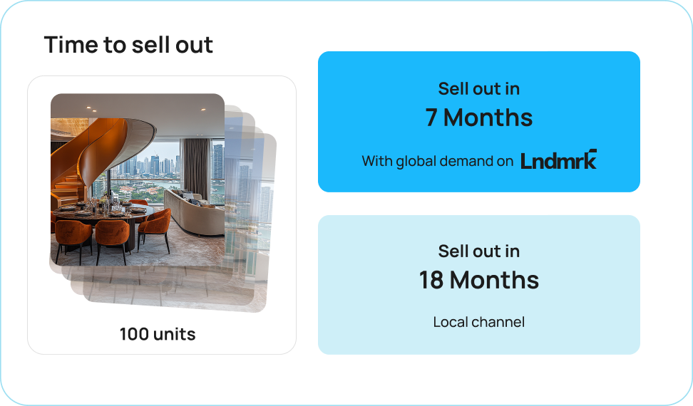 Time to sell out, compressed with global demand